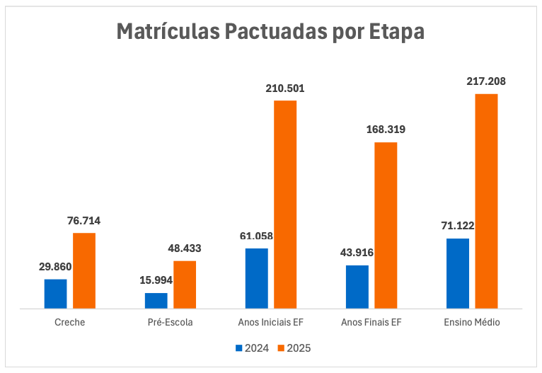 Tempo integral: 87,8% das redes pactuaram no 2º ciclo tabela